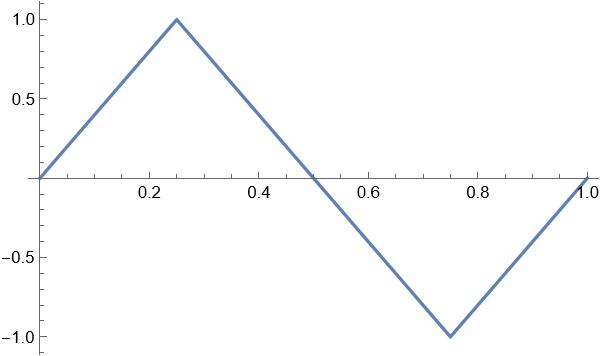 Triangle wave