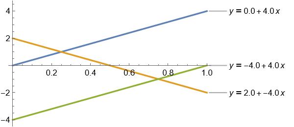 Triangle wave approximated by three lines