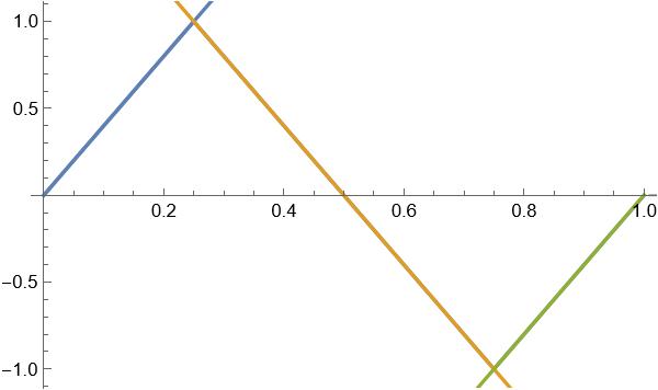 Triangle wave approximated by three lines