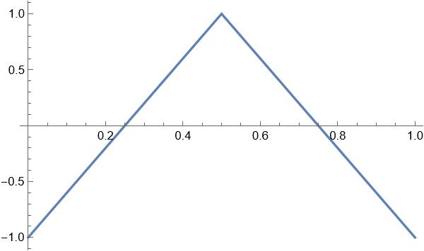 Triangle wave shifted left 0.25 units