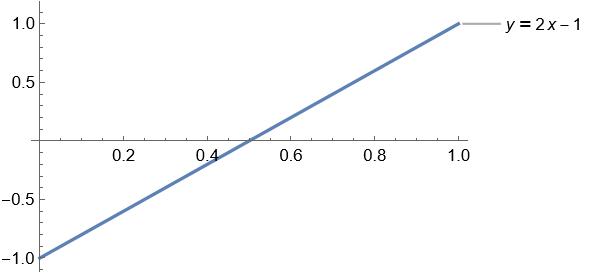 Sawtooth wave -1 to 1