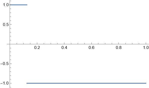 Square wave with 12.5% duty cycle