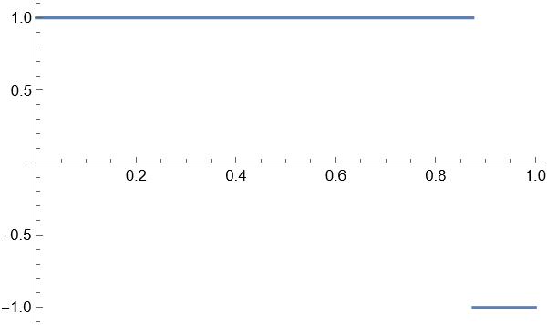 Square wave with 87.5% duty cycle